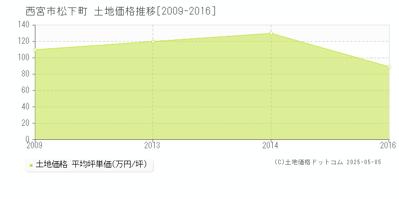 松下町(西宮市)の土地価格推移グラフ(坪単価)[2009-2016年]