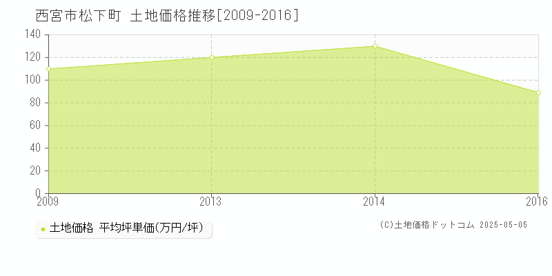 西宮市松下町の土地価格推移グラフ 