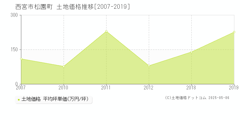 松園町(西宮市)の土地価格推移グラフ(坪単価)[2007-2019年]