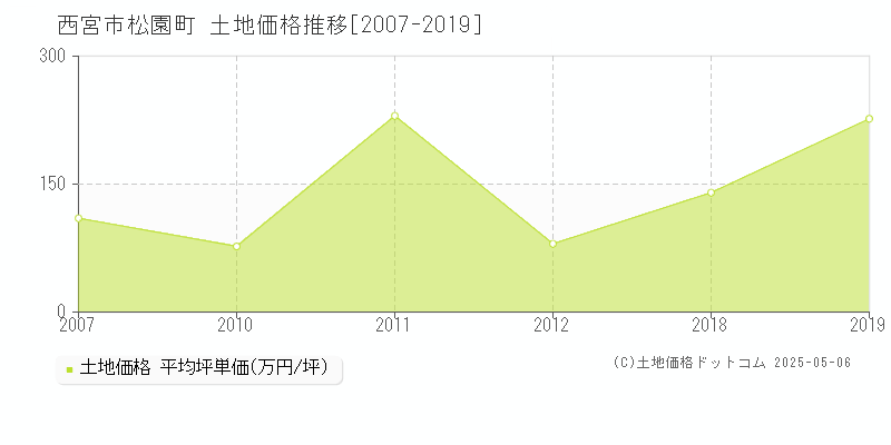 西宮市松園町の土地取引事例推移グラフ 