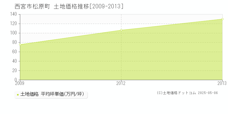松原町(西宮市)の土地価格推移グラフ(坪単価)[2009-2013年]