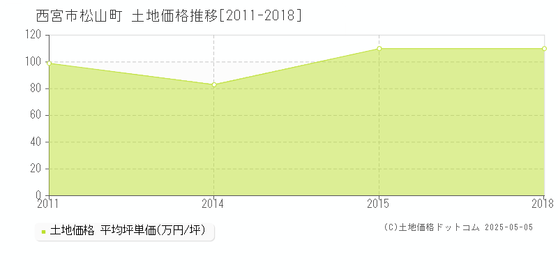 松山町(西宮市)の土地価格推移グラフ(坪単価)[2011-2018年]