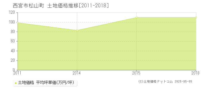 西宮市松山町の土地価格推移グラフ 