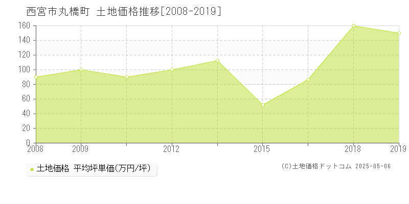 丸橋町(西宮市)の土地価格推移グラフ(坪単価)[2008-2019年]