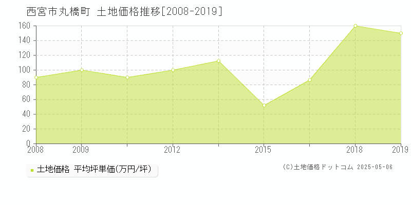 西宮市丸橋町の土地価格推移グラフ 