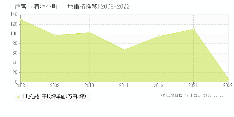 満池谷町(西宮市)の土地価格推移グラフ(坪単価)[2008-2022年]