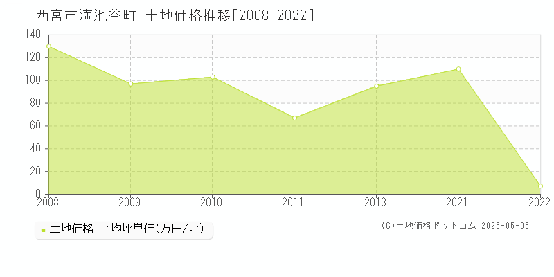 西宮市満池谷町の土地価格推移グラフ 