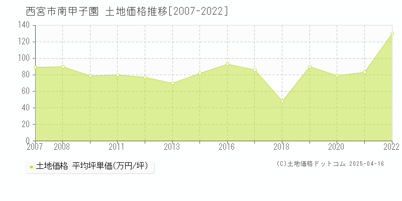 西宮市南甲子園の土地価格推移グラフ 