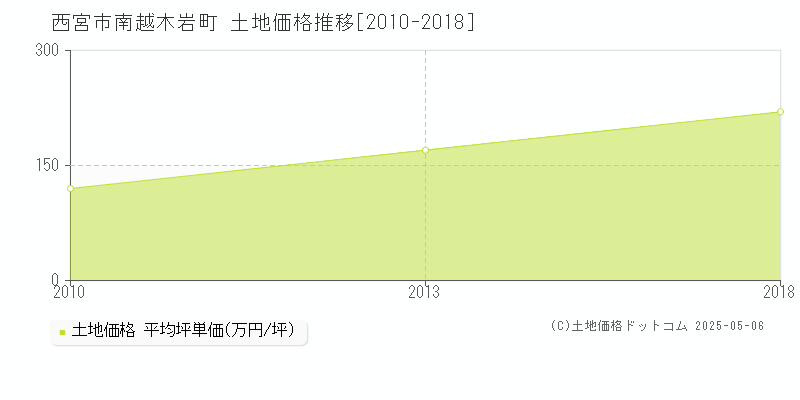 南越木岩町(西宮市)の土地価格推移グラフ(坪単価)[2010-2018年]