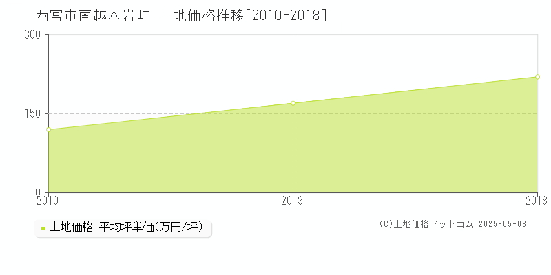 西宮市南越木岩町の土地価格推移グラフ 