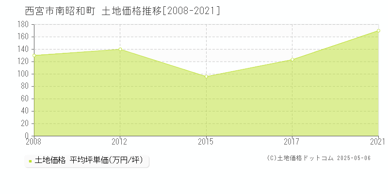 南昭和町(西宮市)の土地価格推移グラフ(坪単価)[2008-2021年]