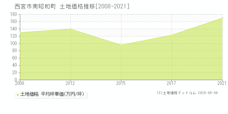 西宮市南昭和町の土地価格推移グラフ 