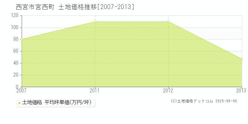 宮西町(西宮市)の土地価格推移グラフ(坪単価)[2007-2013年]
