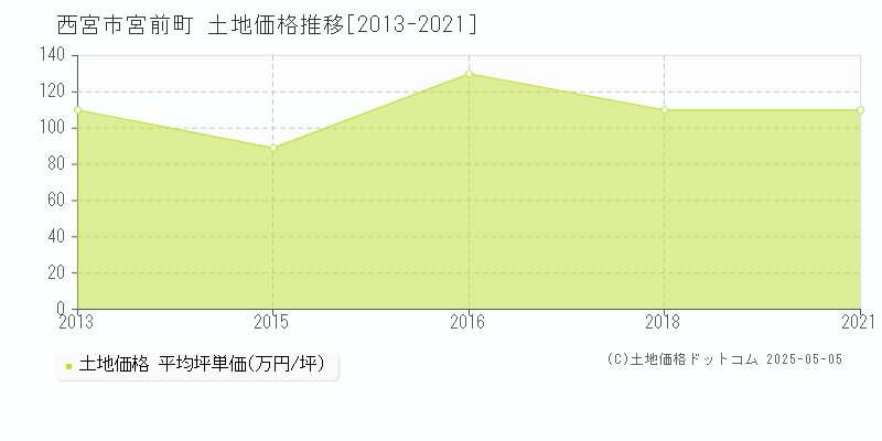 宮前町(西宮市)の土地価格推移グラフ(坪単価)[2013-2021年]