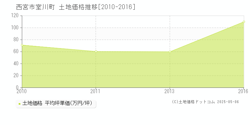 室川町(西宮市)の土地価格推移グラフ(坪単価)[2010-2016年]
