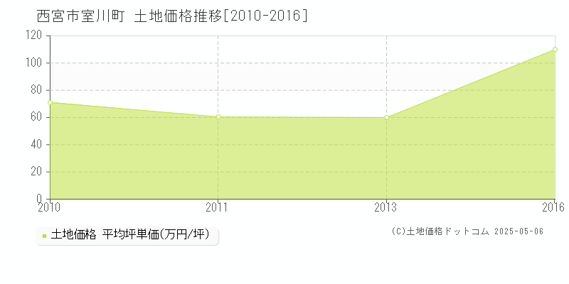 西宮市室川町の土地価格推移グラフ 