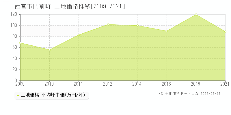 門前町(西宮市)の土地価格推移グラフ(坪単価)[2009-2021年]