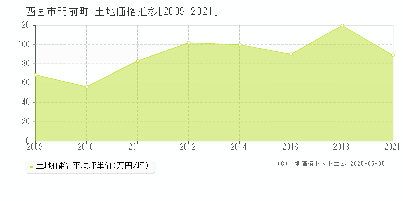 西宮市門前町の土地価格推移グラフ 