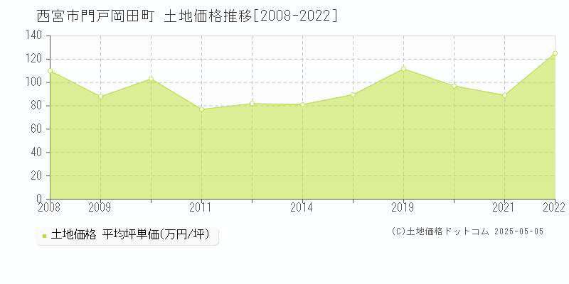 門戸岡田町(西宮市)の土地価格推移グラフ(坪単価)[2008-2022年]