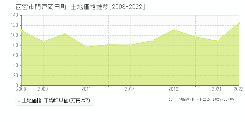 西宮市門戸岡田町の土地価格推移グラフ 