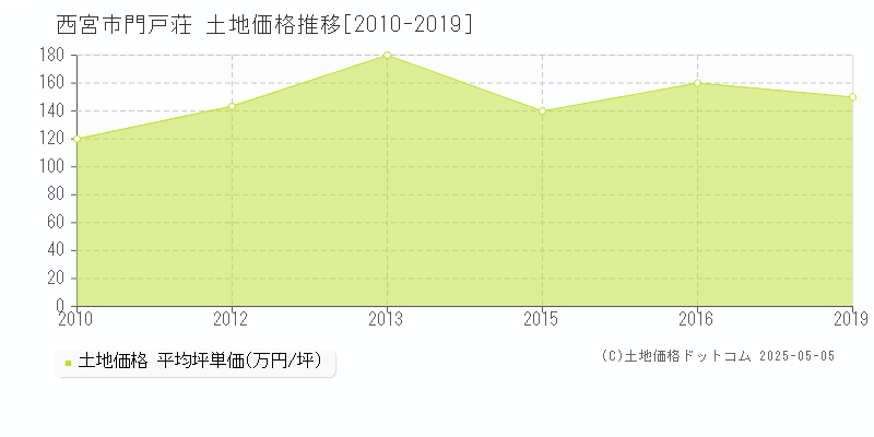 門戸荘(西宮市)の土地価格推移グラフ(坪単価)[2010-2019年]