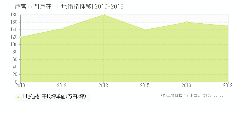 西宮市門戸荘の土地取引事例推移グラフ 