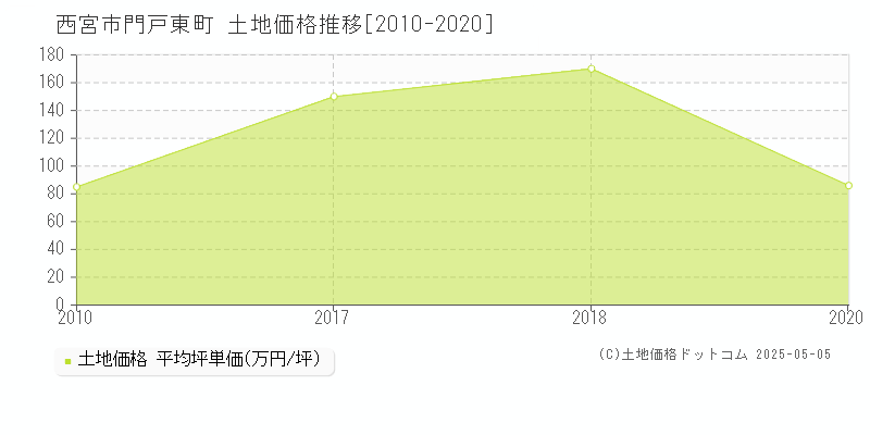 門戸東町(西宮市)の土地価格推移グラフ(坪単価)[2010-2020年]