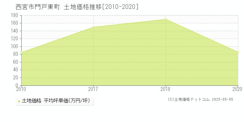 西宮市門戸東町の土地価格推移グラフ 