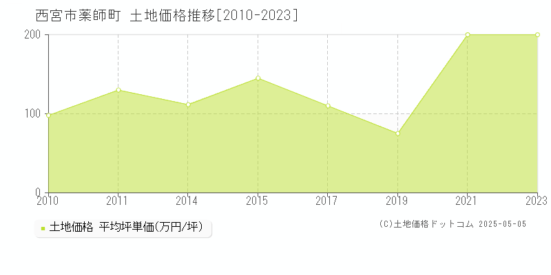 薬師町(西宮市)の土地価格推移グラフ(坪単価)[2010-2023年]