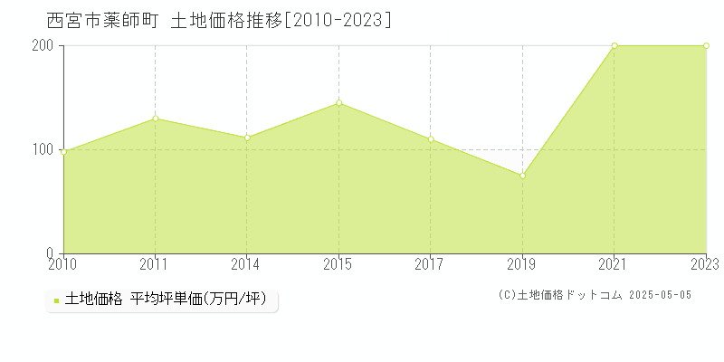 西宮市薬師町の土地取引事例推移グラフ 