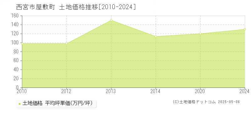 屋敷町(西宮市)の土地価格推移グラフ(坪単価)[2010-2024年]