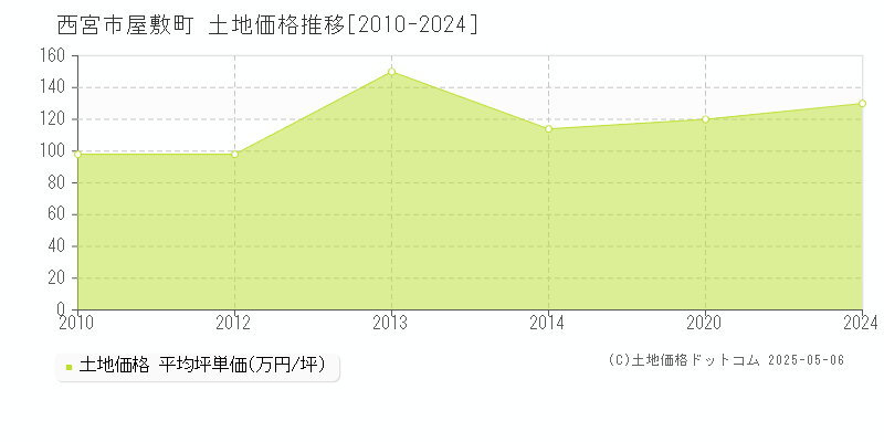 西宮市屋敷町の土地価格推移グラフ 