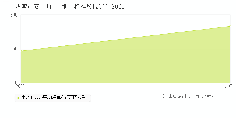 安井町(西宮市)の土地価格推移グラフ(坪単価)[2011-2023年]