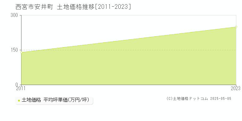 西宮市安井町の土地価格推移グラフ 