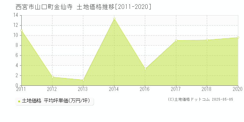 山口町金仙寺(西宮市)の土地価格推移グラフ(坪単価)[2011-2020年]