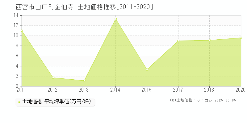 西宮市山口町金仙寺の土地価格推移グラフ 