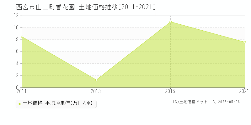 山口町香花園(西宮市)の土地価格推移グラフ(坪単価)[2011-2021年]