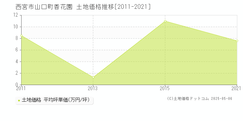 西宮市山口町香花園の土地価格推移グラフ 