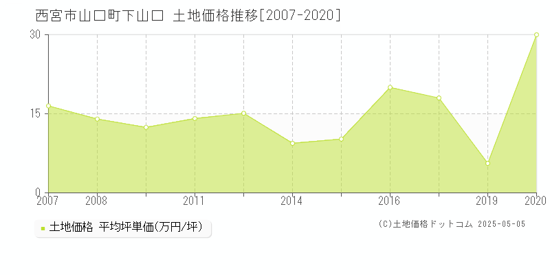 山口町下山口(西宮市)の土地価格推移グラフ(坪単価)[2007-2020年]