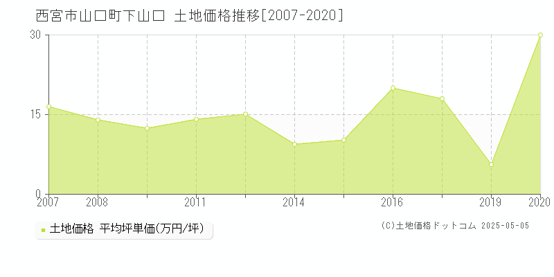 西宮市山口町下山口の土地価格推移グラフ 