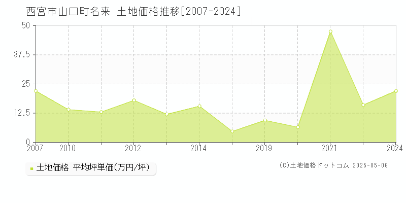 山口町名来(西宮市)の土地価格推移グラフ(坪単価)[2007-2024年]