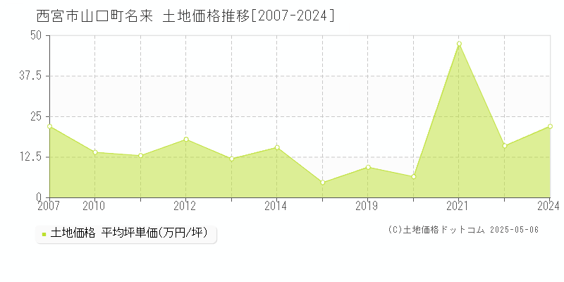 西宮市山口町名来の土地価格推移グラフ 