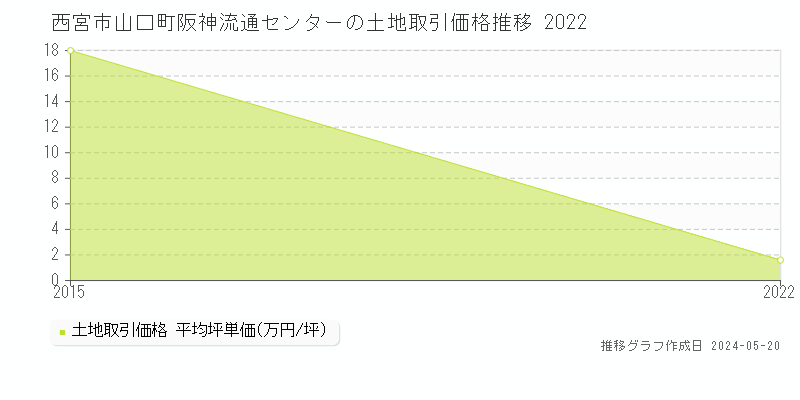 西宮市山口町阪神流通センターの土地取引事例推移グラフ 