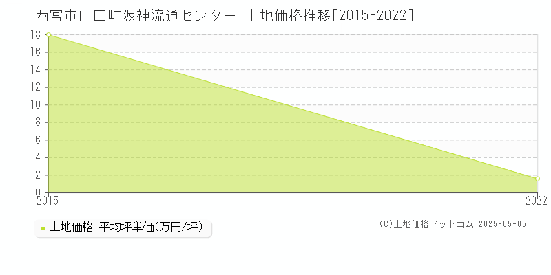 山口町阪神流通センター(西宮市)の土地価格推移グラフ(坪単価)[2015-2022年]