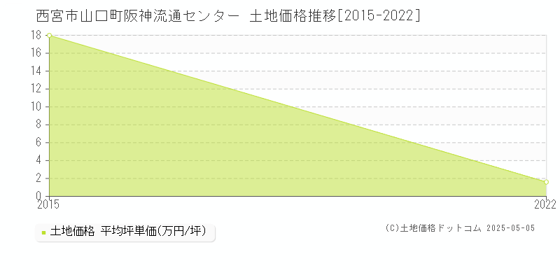 西宮市山口町阪神流通センターの土地価格推移グラフ 