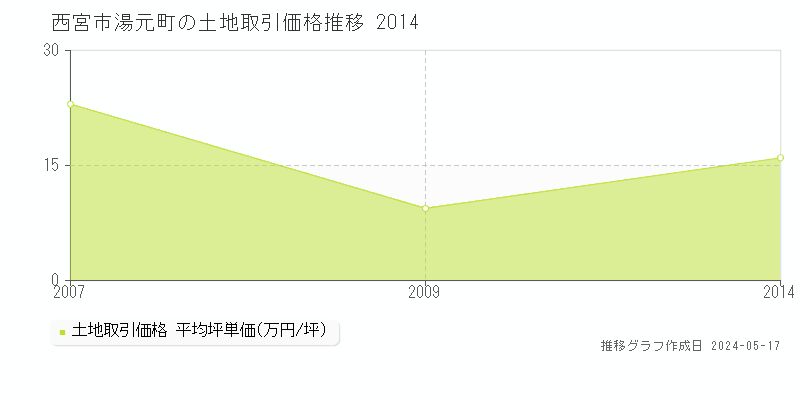 西宮市湯元町の土地価格推移グラフ 