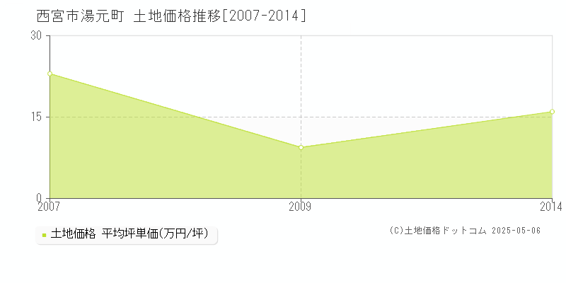 湯元町(西宮市)の土地価格推移グラフ(坪単価)[2007-2014年]