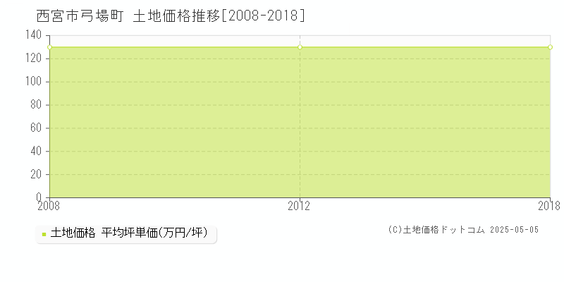 西宮市弓場町の土地価格推移グラフ 