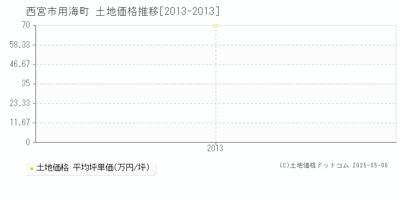 用海町(西宮市)の土地価格推移グラフ(坪単価)[2013-2013年]