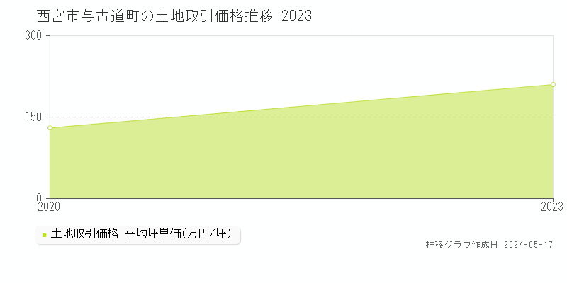 西宮市与古道町の土地価格推移グラフ 